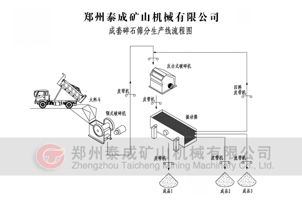 砂石制砂生產(chǎn)線流程演示