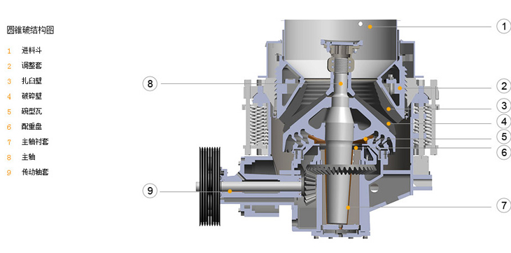 圓錐式破碎機(jī)結(jié)構(gòu)圖